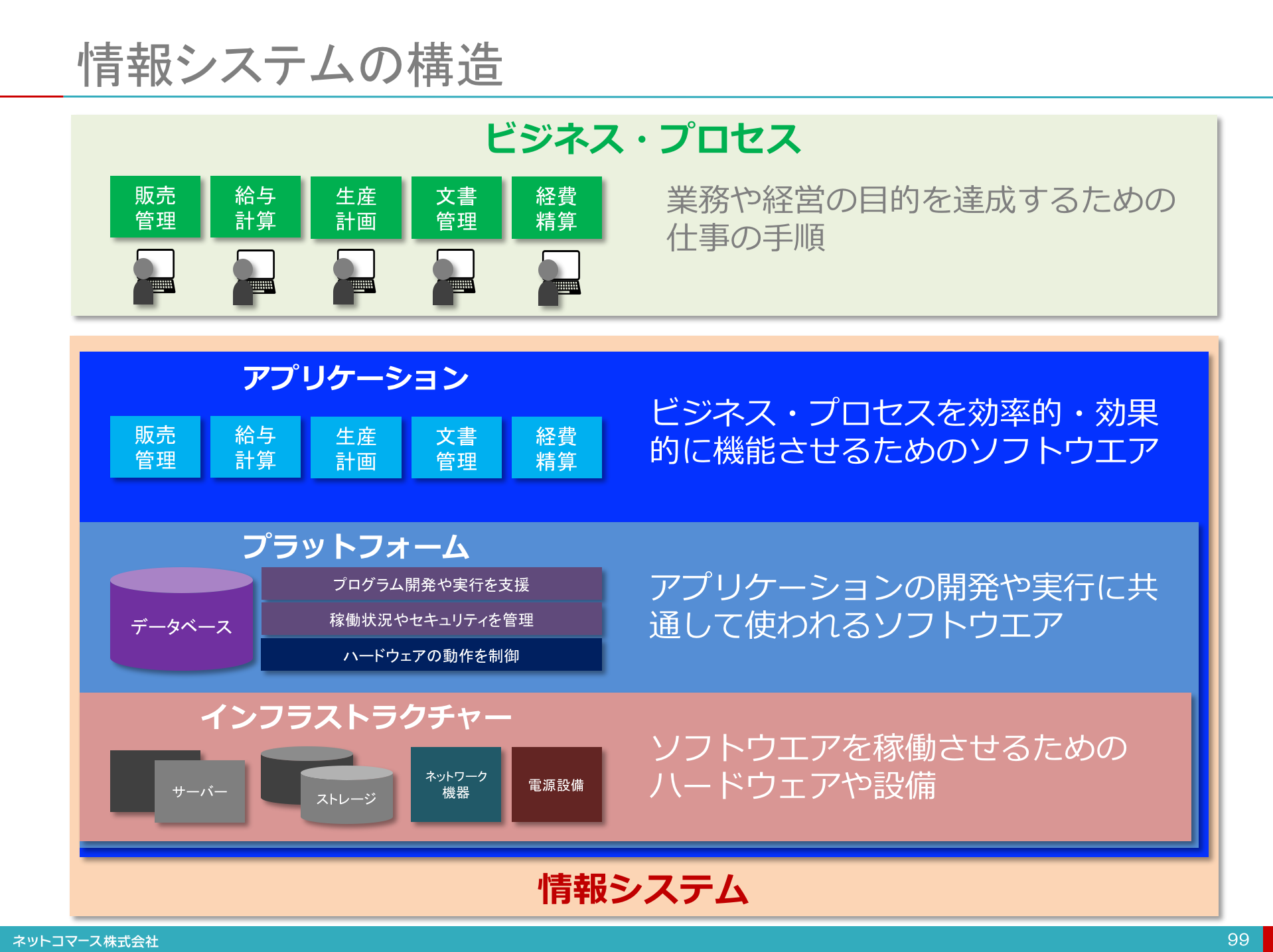 【図解】コレ1枚でわかる情報システムの構造：ITソリューション塾：オルタナティブ・ブログ